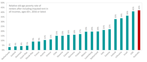 old age of renters